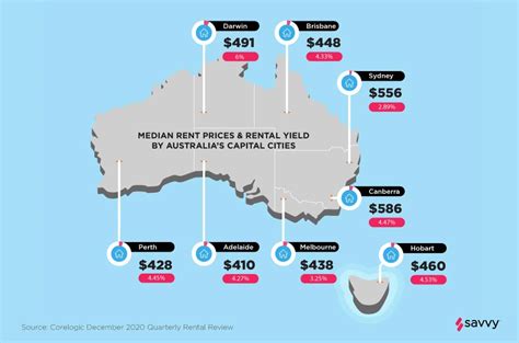 where are the cheapest rentals in australia
